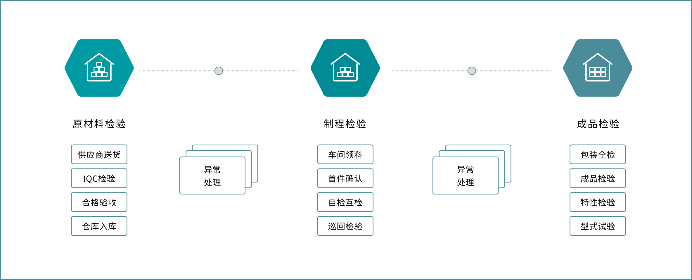 Process Flow Diagram